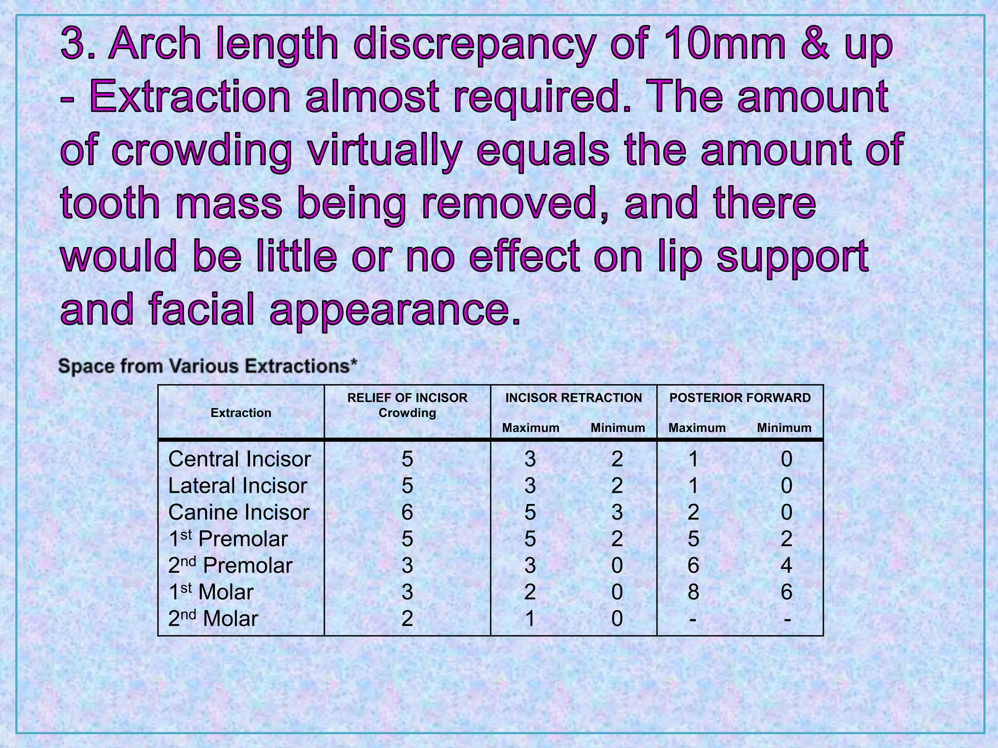 Extraction
RELIEF OF INCISOR
Crowding
INCISOR RETRACTION
Maximum Minimum
POSTERIOR FORWARD
Maximum Minimum
Central Incisor
Lateral Incisor
Canine Incisor
1st Premolar
2nd Premolar
1st Molar
2nd Molar
5
5
6
5
3
3
2
3 2
3 2
5 3
5 2
3 0
2 0
1 0
1 0
1 0
2 0
5 2
6 4
8 6
- -
