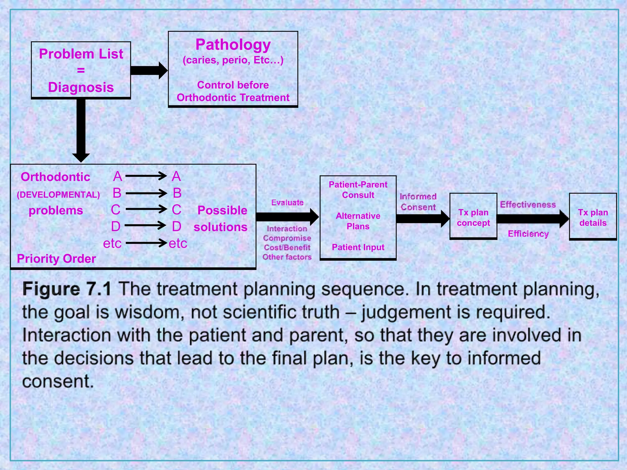 Problem List
=
Diagnosis
Pathology
(caries, perio, Etc…)
Control before
Orthodontic Treatment
Orthodontic A A
(DEVELOPMENTAL) B B
problems C C Possible
D D solutions
etc etc
Priority Order
Patient-Parent
Consult
Alternative
Plans
Patient Input
Tx plan
concept
Tx plan
details