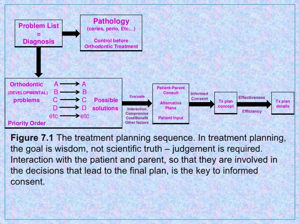 Orthodontic treatment planning