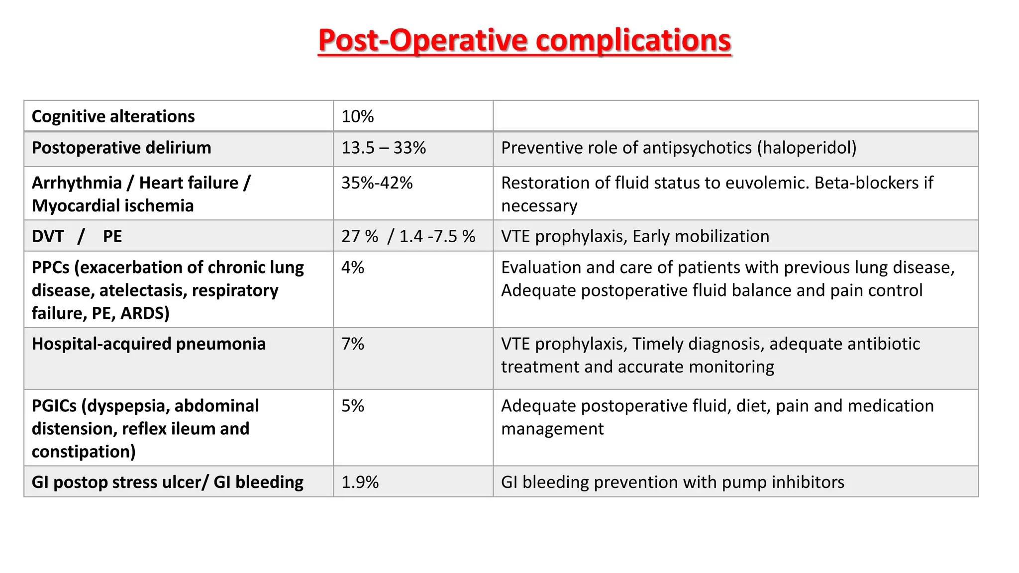 Post-Operative complications
Cognitive alterations 10%
Postoperative delirium 13.5 – 33% Preventive role of antipsychotics (haloperidol)
Arrhythmia / Heart failure /
Myocardial ischemia
35%-42% Restoration of fluid status to euvolemic. Beta-blockers if
necessary
DVT / PE 27 % / 1.4 -7.5 % VTE prophylaxis, Early mobilization
PPCs (exacerbation of chronic lung
disease, atelectasis, respiratory
failure, PE, ARDS)
4% Evaluation and care of patients with previous lung disease,
Adequate postoperative fluid balance and pain control
Hospital-acquired pneumonia 7% VTE prophylaxis, Timely diagnosis, adequate antibiotic
treatment and accurate monitoring
PGICs (dyspepsia, abdominal
distension, reflex ileum and
constipation)
5% Adequate postoperative fluid, diet, pain and medication
management
GI postop stress ulcer/ GI bleeding 1.9% GI bleeding prevention with pump inhibitors
 