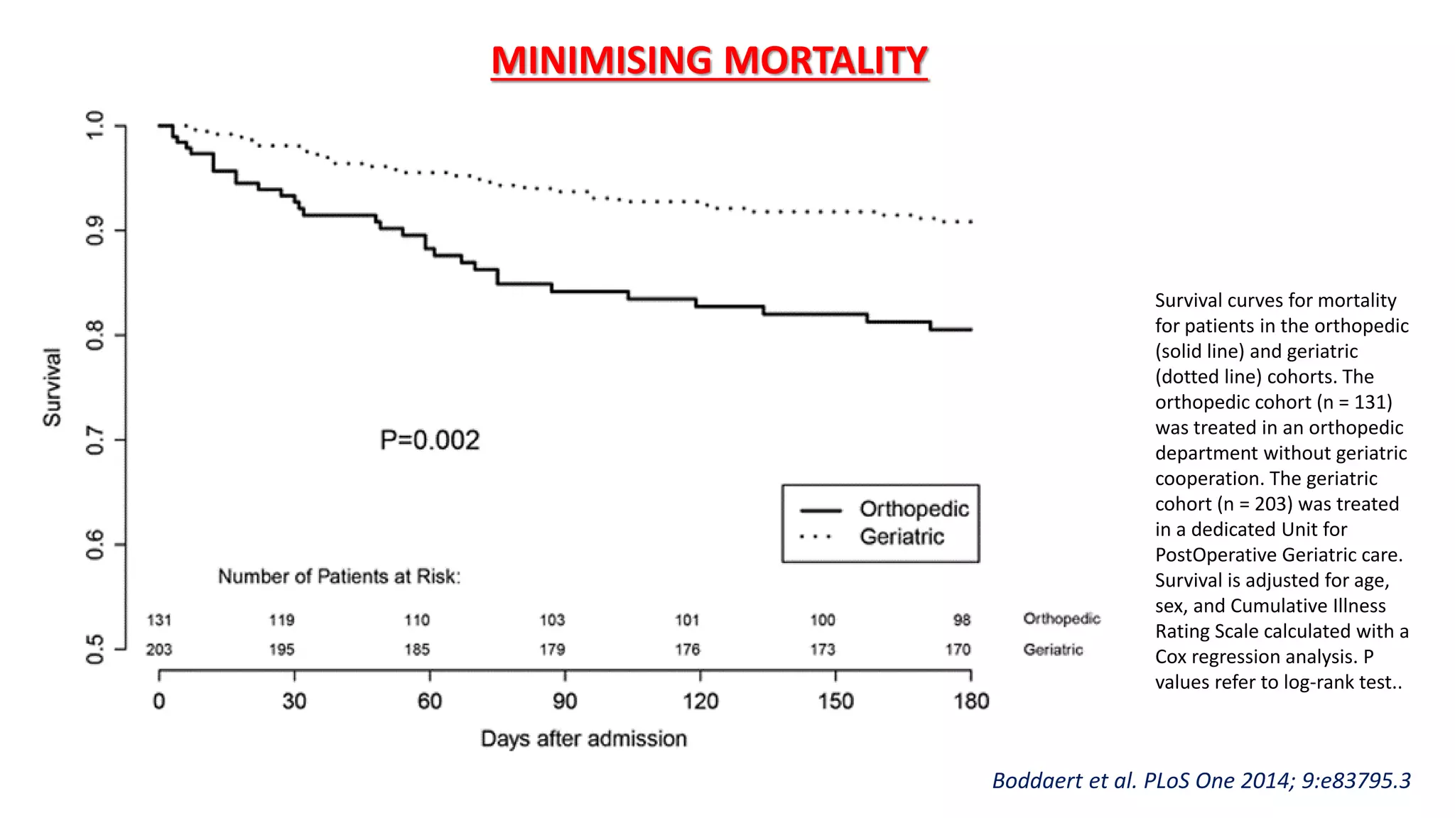 Survival curves for mortality
for patients in the orthopedic
(solid line) and geriatric
(dotted line) cohorts. The
orthopedic cohort (n = 131)
was treated in an orthopedic
department without geriatric
cooperation. The geriatric
cohort (n = 203) was treated
in a dedicated Unit for
PostOperative Geriatric care.
Survival is adjusted for age,
sex, and Cumulative Illness
Rating Scale calculated with a
Cox regression analysis. P
values refer to log-rank test..
Boddaert et al. PLoS One 2014; 9:e83795.3
MINIMISING MORTALITY
 