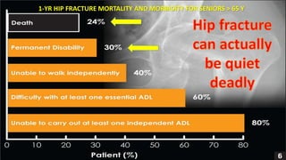 1-YR HIP FRACTURE MORTALITY AND MORBIDITY FOR SENIORS > 65 Y
 