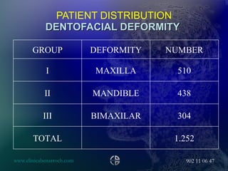 PATIENT DISTRIBUTION DENTOFACIAL DEFORMITY   GROUP DEFORMITY NUMBER I MAXILLA 510 II MANDIBLE 438 III BIMAXILAR 304 TOTAL 1.252 