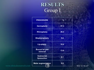 RESULTS Group I PROCEDURE % Genioplasty 57.3 Rhinoplasty 26.4 Blepharoplasty 5.6 Lip-plasty  16.4 Buccal fat pad removal 13.6 Submental liposuction 8.1 Malar augmentation 0.9 