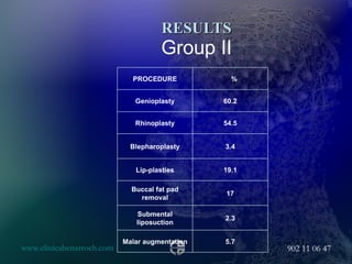 RESULTS Group II PROCEDURE % Genioplasty 60.2 Rhinoplasty 54.5 Blepharoplasty 3.4 Lip-plasties 19.1 Buccal fat pad removal 17 Submental liposuction 2.3 Malar augmentation 5.7 