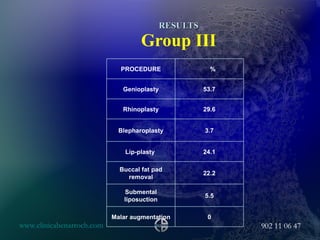 RESULTS Group III PROCEDURE % Genioplasty 53.7 Rhinoplasty 29.6 Blepharoplasty 3.7 Lip-plasty  24.1 Buccal fat pad removal 22.2 Submental liposuction 5.5 Malar augmentation 0 