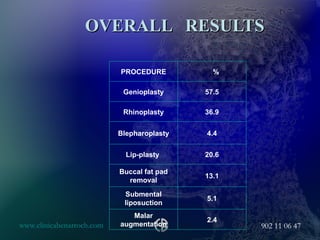 OVERALL  RESULTS PROCEDURE % Genioplasty 57.5 Rhinoplasty 36.9 Blepharoplasty 4.4 Lip-plasty  20.6 Buccal fat pad removal 13.1 Submental liposuction 5.1 Malar augmentation 2.4 