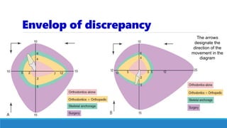 Envelop of discrepancy
The arrows
designate the
direction of the
movement in the
diagram
 