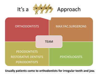 It’s a

Approach

ORTHODONTISTS

MAX.FAC.SURGERONS

TEAM
PEDODONTISTS
RESTORATIVE DENTISTS

PSYCHOLOGISTS

PERIODONTISTS
Usually patients come to orthodontists for irregular teeth and jaw.

 