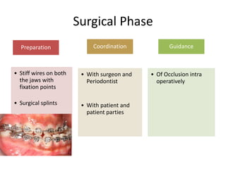 Surgical Phase
Preparation

Coordination

• Stiff wires on both
the jaws with
fixation points

• With surgeon and
Periodontist

• Surgical splints

• With patient and
patient parties

Guidance

• Of Occlusion intra
operatively

 