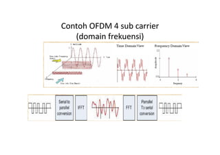 Ofdm Pdf Kuliah Komunikasi Data ke-11 : OFDM | PDF