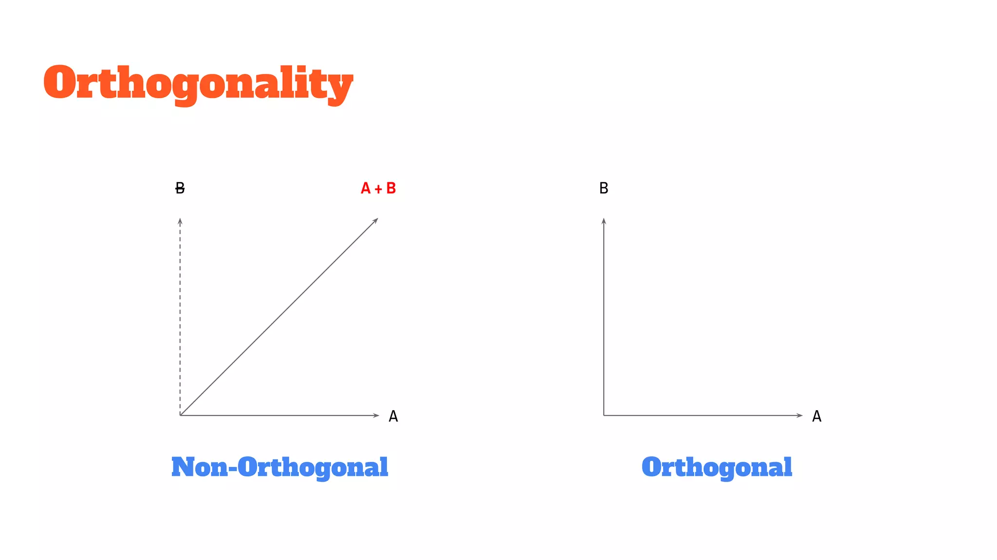 Orthogonality
A
A + B B
A
Non-Orthogonal Orthogonal
B
 