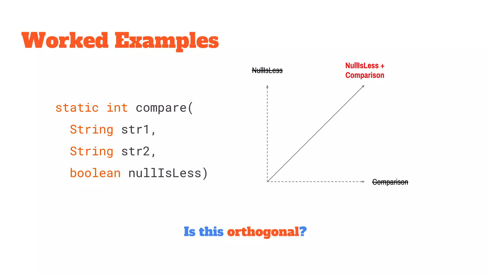 Worked Examples
Is this orthogonal?
NullIsLess +
Comparison
NullIsLess
Comparison
static int compare(
String str1,
String str2,
boolean nullIsLess)
 