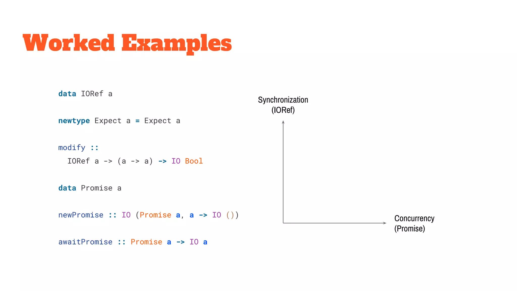 Worked Examples
data IORef a
newtype Expect a = Expect a
modify ::
IORef a -> (a -> a) -> IO Bool
data Promise a
newPromise :: IO (Promise a, a -> IO ())
awaitPromise :: Promise a -> IO a
Synchronization
(IORef)
Concurrency
(Promise)
 