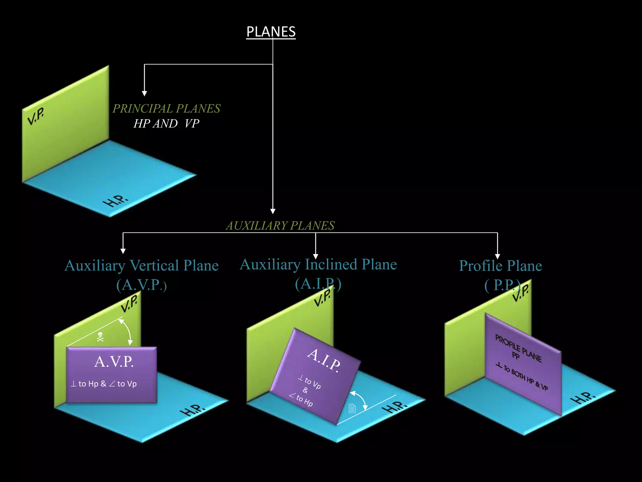 

A.V.P.
 to Hp &  to Vp
PLANES
PRINCIPAL PLANES
HP AND VP
AUXILIARY PLANES
Auxiliary Vertical Plane
(A.V.P.)
Profile Plane
( P.P.)
Auxiliary Inclined Plane
(A.I.P.)
 