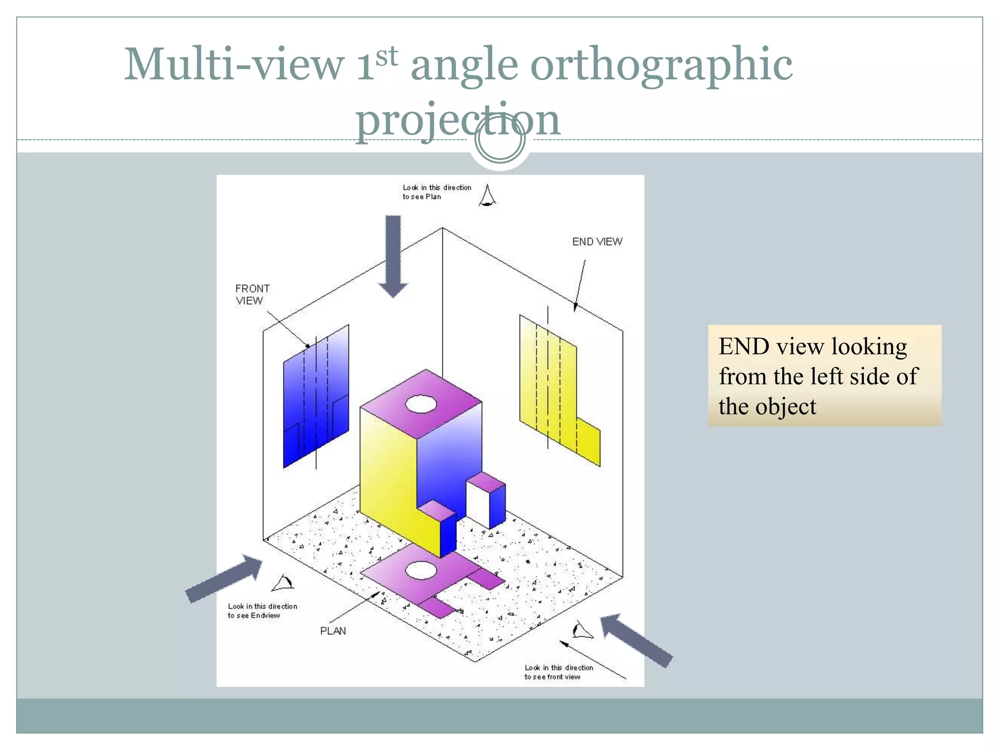 Multi-view 1st angle orthographic
projection
END view looking
from the left side of
the object
 
