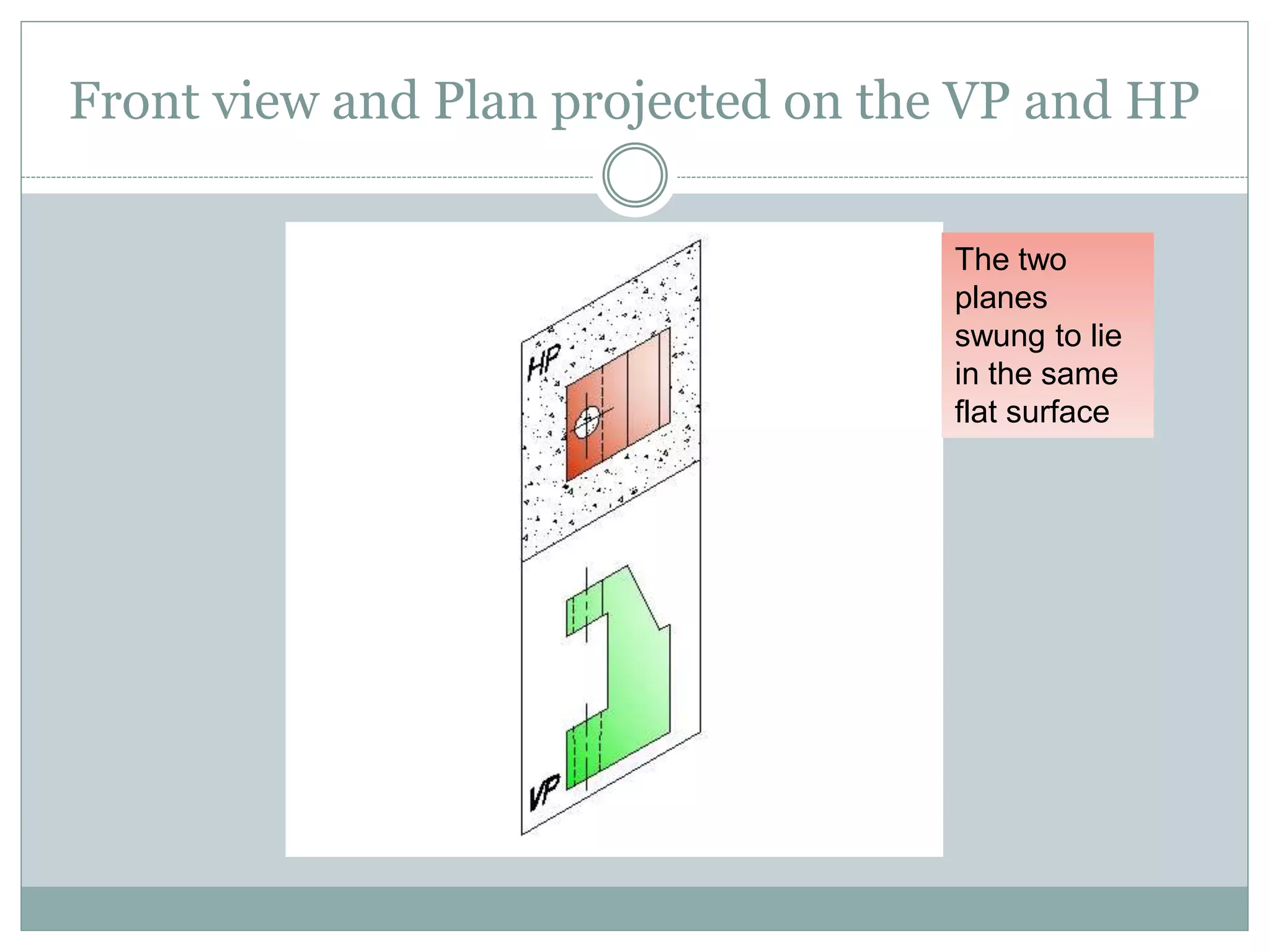 Front view and Plan projected on the VP and HP
The two
planes
swung to lie
in the same
flat surface
 