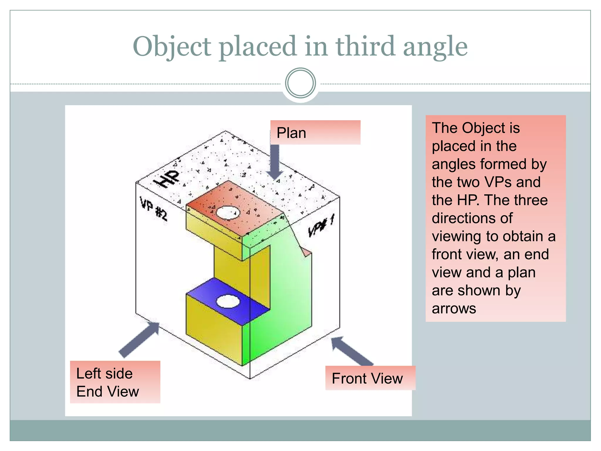 Object placed in third angle
The Object is
placed in the
angles formed by
the two VPs and
the HP. The three
directions of
viewing to obtain a
front view, an end
view and a plan
are shown by
arrows
Front View
Plan
Left side
End View
 