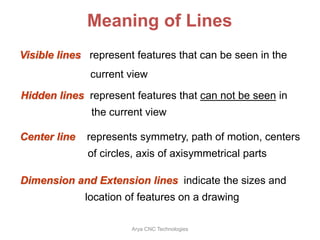 Visible lines represent features that can be seen in the
current view
Meaning of Lines
Hidden lines represent features that can not be seen in
the current view
Center line represents symmetry, path of motion, centers
of circles, axis of axisymmetrical parts
Dimension and Extension lines indicate the sizes and
location of features on a drawing
Arya CNC Technologies
 