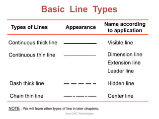 Basic Line Types
Types of Lines Appearance
Name according
to application
Continuous thick line Visible line
Continuous thin line Dimension line
Extension line
Leader line
Dash thick line Hidden line
Chain thin line Center line
NOTE : We will learn other types of line in later chapters.
Arya CNC Technologies
 