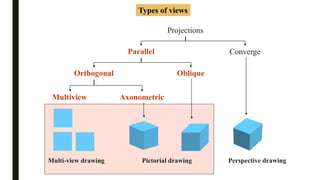 Types of views
Projections
ConvergeParallel
Orthogonal Oblique
AxonometricMultiview
Pictorial drawing Perspective drawingMulti-view drawing
 