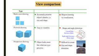 View comparison
Pictorial drawing
Perspective drawing
Multi-view drawing
Difficult to create
Easy to visualize. Shape and angle distortion
Object looks more
like what our eyes
perceive.
Size and shape
distortion
Right angle becomes
obtuse angle.
Circular hole
becomes ellipse
Distorted
width
Accurately presents
object’s details, i.e.
size and shape.
Require training
to visualization.
Advantage DisadvantageType
 