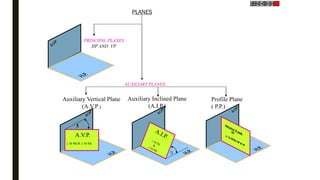 

A.V.P.
 to Hp &  to Vp
PLANES
PRINCIPAL PLANES
HP AND VP
AUXILIARY PLANES
Auxiliary Vertical Plane
(A.V.P.)
Profile Plane
( P.P.)
Auxiliary Inclined Plane
(A.I.P.)
 