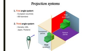 Projection systems
1. First angle system
2. Third angle system
First
quadrant
Third
quadrant
- European countries
- ISO standard
- Canada, USA,
Japan, Thailand
Transparent
planes
Opaque
planes
 