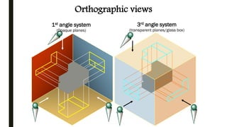 1st angle system
(Opaque planes)
3rd angle system
(transparent planes/glass box)
Orthographic views
 