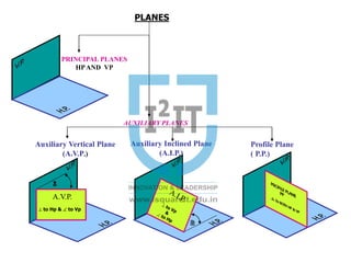 

A.V.P.
 to Hp &  to Vp
PLANES
PRINCIPAL PLANES
HPAND VP
AUXILIARY PLANES
Auxiliary Vertical Plane
(A.V.P.)
Profile Plane
( P.P.)
Auxiliary Inclined Plane
(A.I.P.)
 