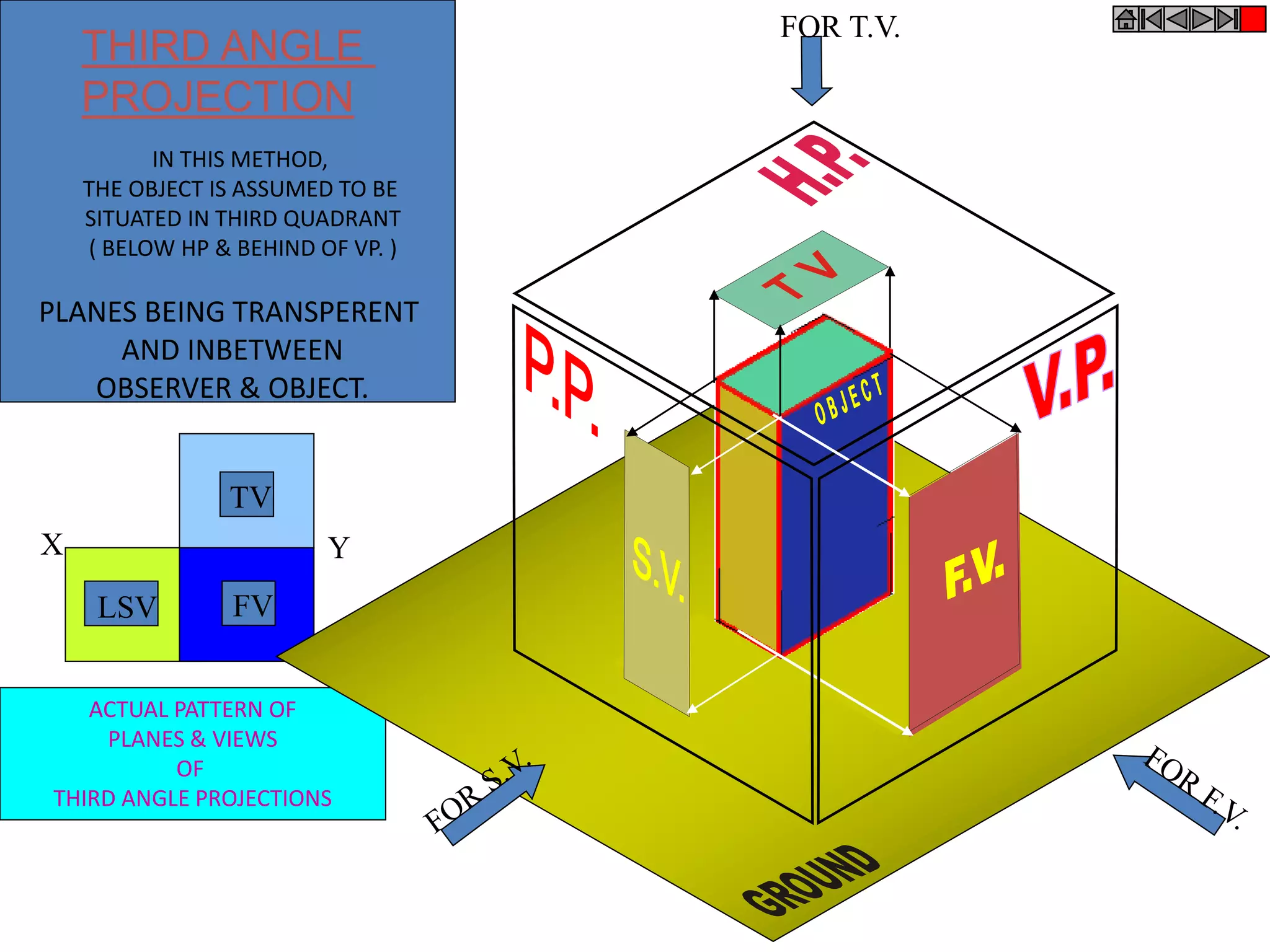 ACTUAL PATTERN OF
PLANES & VIEWS
OF
THIRD ANGLE PROJECTIONS
X
TV
LSV FV
IN THIS METHOD,
THE OBJECT IS ASSUMED TO BE
SITUATED IN THIRD QUADRANT
( BELOW HP & BEHIND OF VP. )
PLANES BEING TRANSPERENT
AND INBETWEEN
OBSERVER & OBJECT.
FOR T.V.
Y
THIRD ANGLE
PROJECTION
 