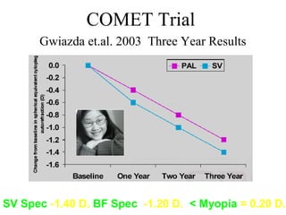 COMET Trial
Gwiazda et.al. 2003 Three Year Results
SV Spec -1.40 D. BF Spec -1.20 D. < Myopia = 0.20 D.
 