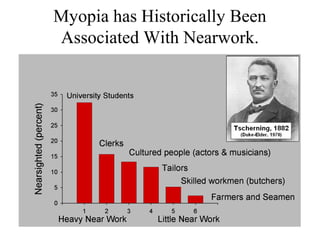 Myopia has Historically Been
Associated With Nearwork.
 
