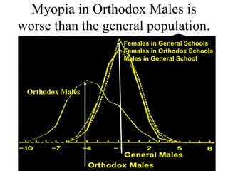 Myopia in Orthodox Males is
worse than the general population.
Females in General Schools
Females in Orthodox Schools
Males in General School
Orthodox Males
 