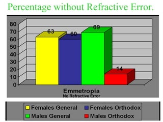 No Refractive Error
Percentage without Refractive Error.
 