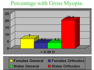 Percentage with Gross Myopia.
 