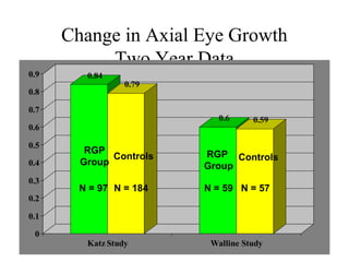 Change in Axial Eye Growth
Two Year Data
0.84
0.79
0.6 0.59
0
0.1
0.2
0.3
0.4
0.5
0.6
0.7
0.8
0.9
Katz Study Walline Study
RGP
Group
Controls RGP
Group
Controls
N = 97 N = 184 N = 59 N = 57
 