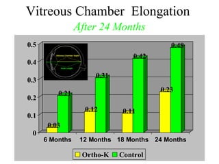 Vitreous Chamber Elongation
After 24 Months
0.03
0.21
0.12
0.31
0.11
0.42
0.23
0.48
0
0.1
0.2
0.3
0.4
0.5
6 Months 12 Months 18 Months 24 Months
Ortho-K Control
 