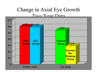 Change in Axial Eye Growth
Two Year Data
0.6 0.59
0.54
0.29
0
0.1
0.2
0.3
0.4
0.5
0.6
0.7
Walline Study Cho Study
RGP
Group
SCL
Group
Control
Group
Corneal
Re-
Shaping
Group
 