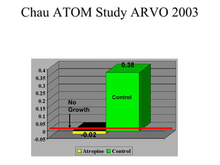 Chau ATOM Study ARVO 2003
400 subjects 331 at 2 years
Ages 6 – 12 with Myopia -1.00 to -6.00 D.
Atropine 1% once a day for two years
No
Growth
Control
 