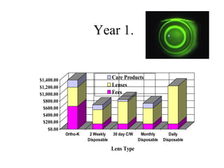Year 1.
$0.00
$200.00
$400.00
$600.00
$800.00
$1,000.00
$1,200.00
$1,400.00
Ortho-K 2 Weekly
Disposable
30 day C/W Monthly
Disposable
Daily
Disposable
Lens Type
Care Products
Lenses
Fees
 