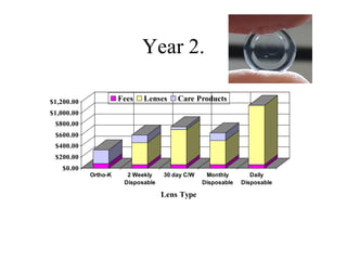 Year 2.
$0.00
$200.00
$400.00
$600.00
$800.00
$1,000.00
$1,200.00
Ortho-K 2 Weekly
Disposable
30 day C/W Monthly
Disposable
Daily
Disposable
Lens Type
Fees Lenses Care Products
 
