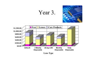 Year 3.
$0.00
$200.00
$400.00
$600.00
$800.00
$1,000.00
$1,200.00
Ortho-K 2 Weekly
Disposable
30 day C/W Monthly
Disposable
Daily
Disposable
Lens Type
Fees Lenses Care Products
 