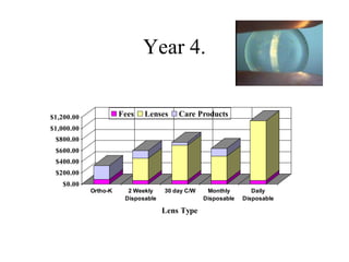 Year 4.
$0.00
$200.00
$400.00
$600.00
$800.00
$1,000.00
$1,200.00
Ortho-K 2 Weekly
Disposable
30 day C/W Monthly
Disposable
Daily
Disposable
Lens Type
Fees Lenses Care Products
 