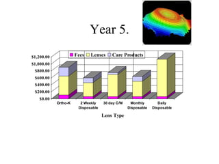 Year 5.
$0.00
$200.00
$400.00
$600.00
$800.00
$1,000.00
$1,200.00
Ortho-K 2 Weekly
Disposable
30 day C/W Monthly
Disposable
Daily
Disposable
Lens Type
Fees Lenses Care Products
 