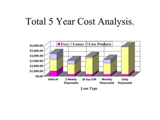 Total 5 Year Cost Analysis.
$0.00
$1,000.00
$2,000.00
$3,000.00
$4,000.00
$5,000.00
$6,000.00
Ortho-K 2 Weekly
Disposable
30 day C/W Monthly
Disposable
Daily
Disposable
Lens Type
Fees Lenses Care Products
 