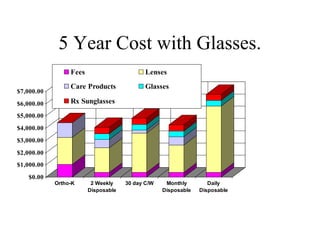 5 Year Cost with Glasses.
$0.00
$1,000.00
$2,000.00
$3,000.00
$4,000.00
$5,000.00
$6,000.00
$7,000.00
Ortho-K 2 Weekly
Disposable
30 day C/W Monthly
Disposable
Daily
Disposable
Fees Lenses
Care Products Glasses
Rx Sunglasses
 