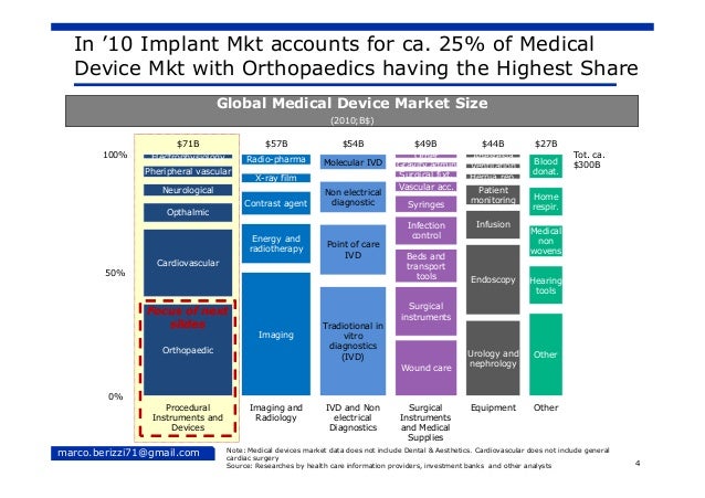 orthopaedics medical device market analysys and future trends medical device market size