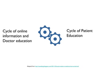 Cycle of online                                                                  Cycle of Patient
information and                                                                  Education
Doctor education




             Adapted from http://casesblog.blogspot.com/2011/10/social-media-in-medicine-how-to-be.html
 