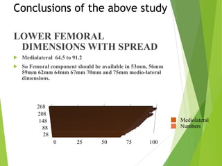 Conclusions of the above study
LOWER FEMORAL
DIMENSIONS WITH SPREAD
! Mediolateral 64.5 to 91.2
! So Femoral component should be available in 53mm, 56mm
59mm 62mm 64mm 67mm 70mm and 75mm medio-lateral
dimensions.
Mediolateral
Numbers
 